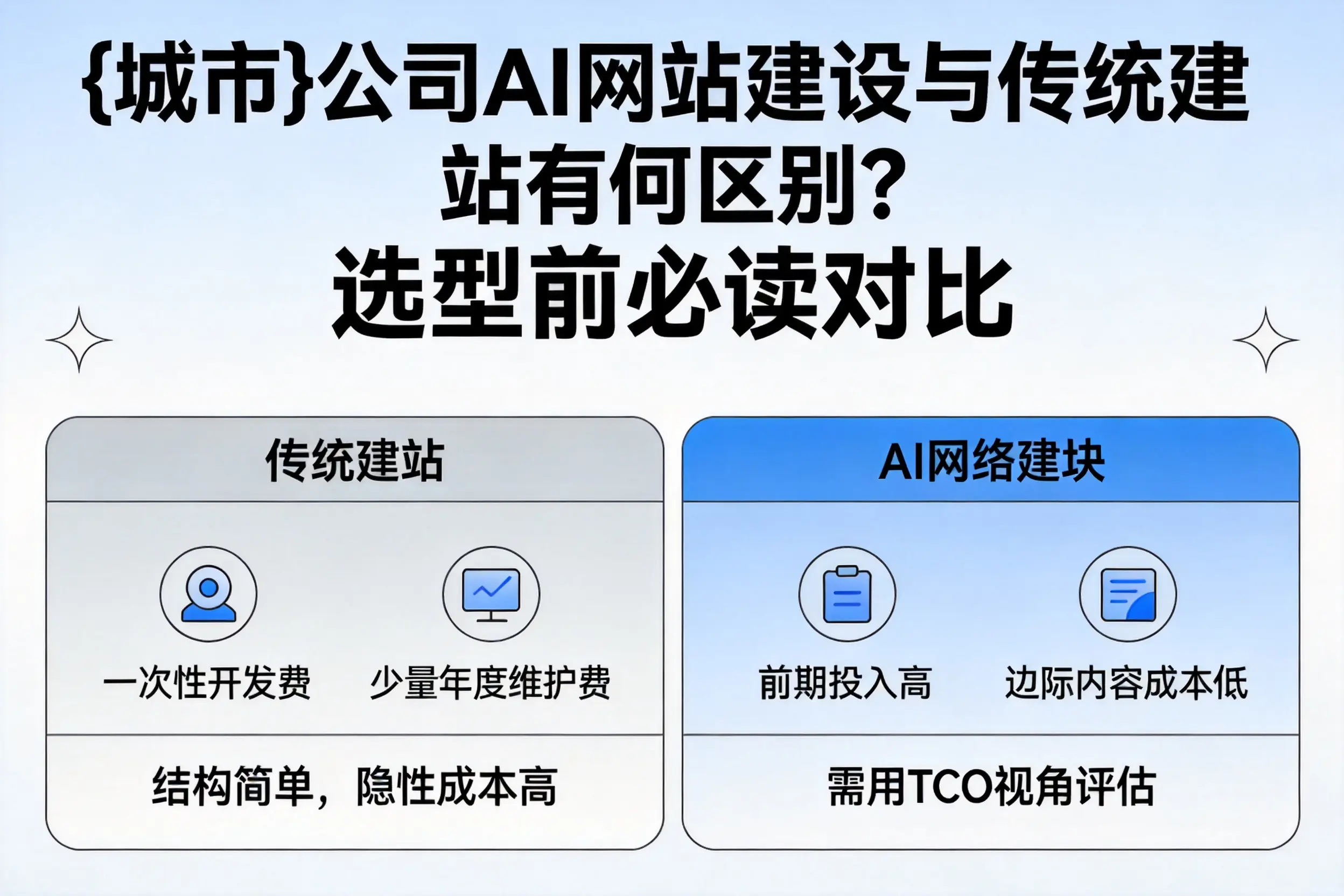 阜新公司AI网站建设与传统建站有何区别？选型前必读对比