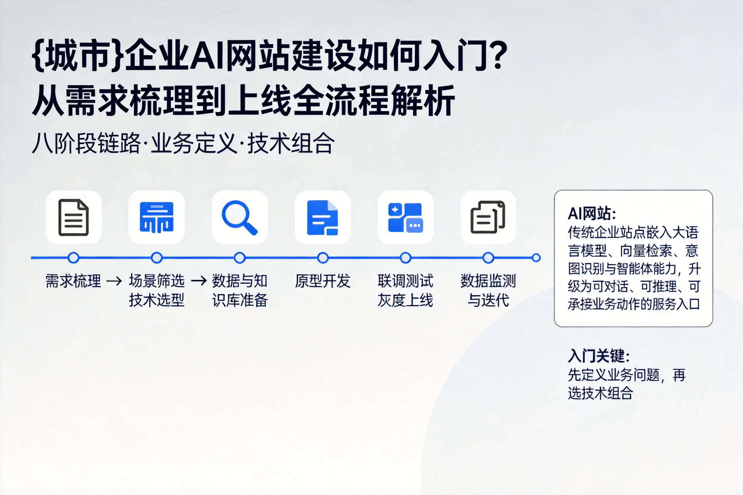 阜新企业AI网站建设如何入门？从需求梳理到上线全流程解析