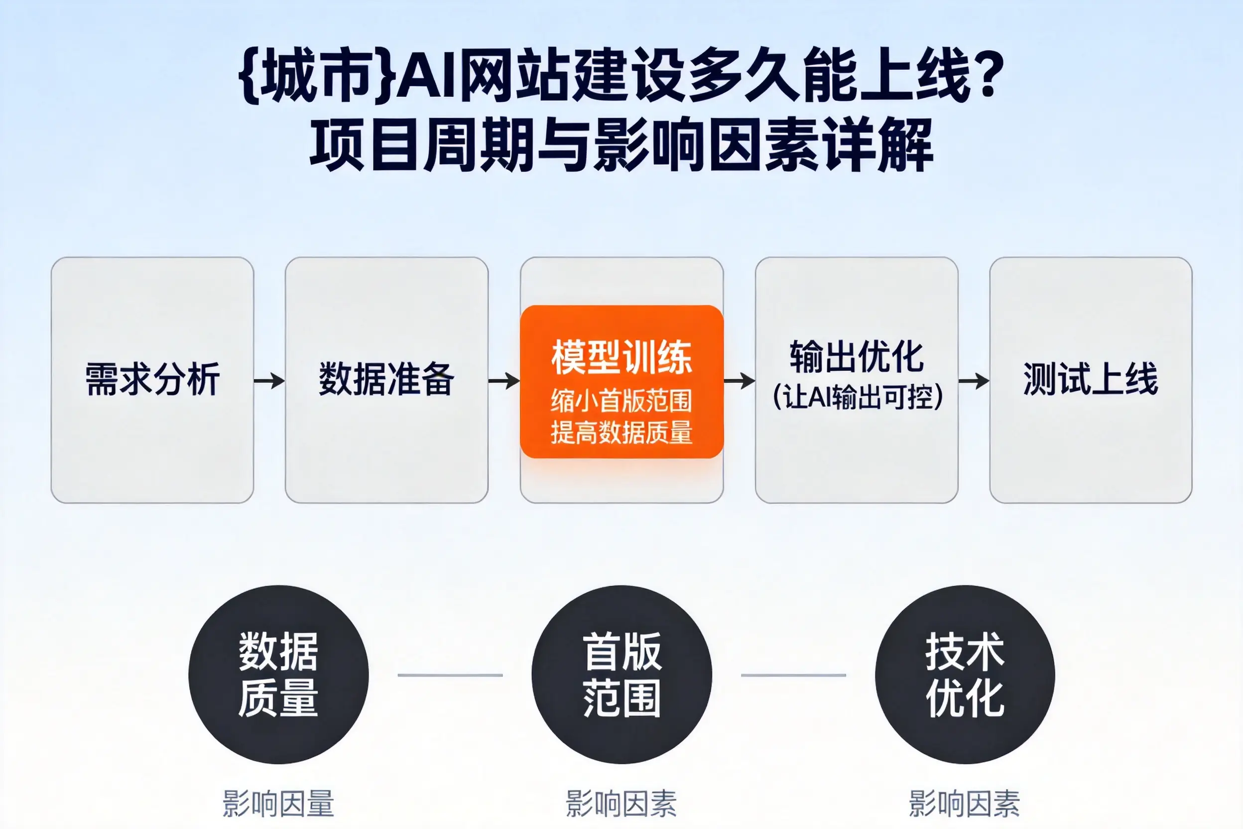 阜新AI网站建设多久能上线?项目周期与影响因素详解