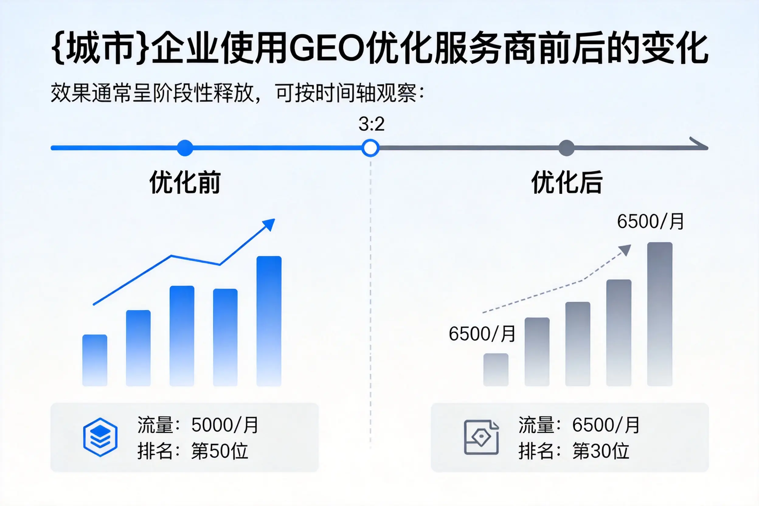 阜新企业使用GEO优化服务商前后的变化