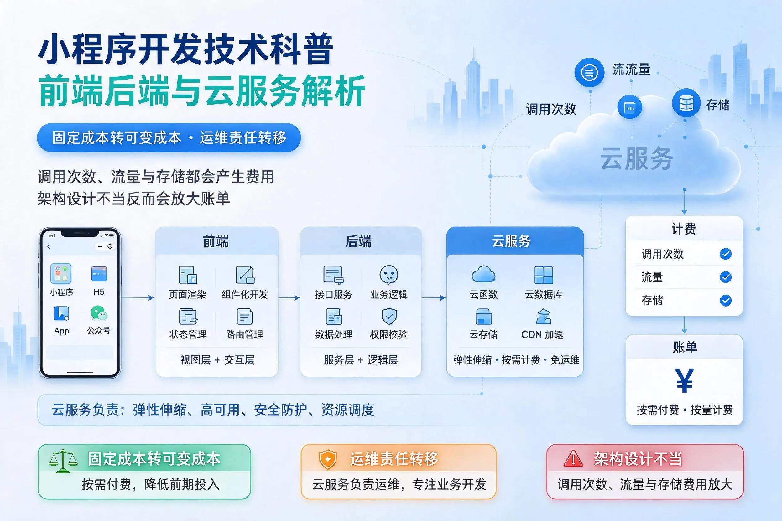 阜新小程序开发技术科普：前端后端与云服务解析