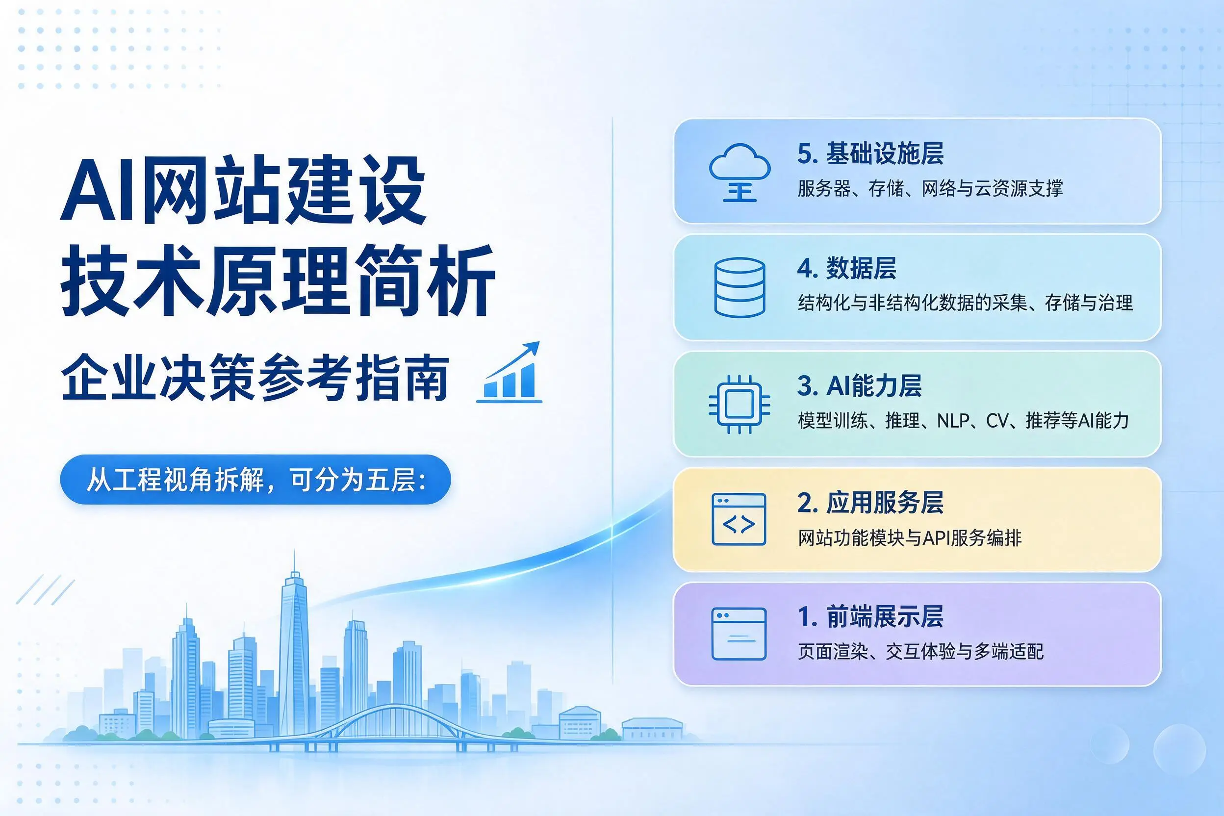 AI网站建设技术原理简析,阜新企业决策参考指南