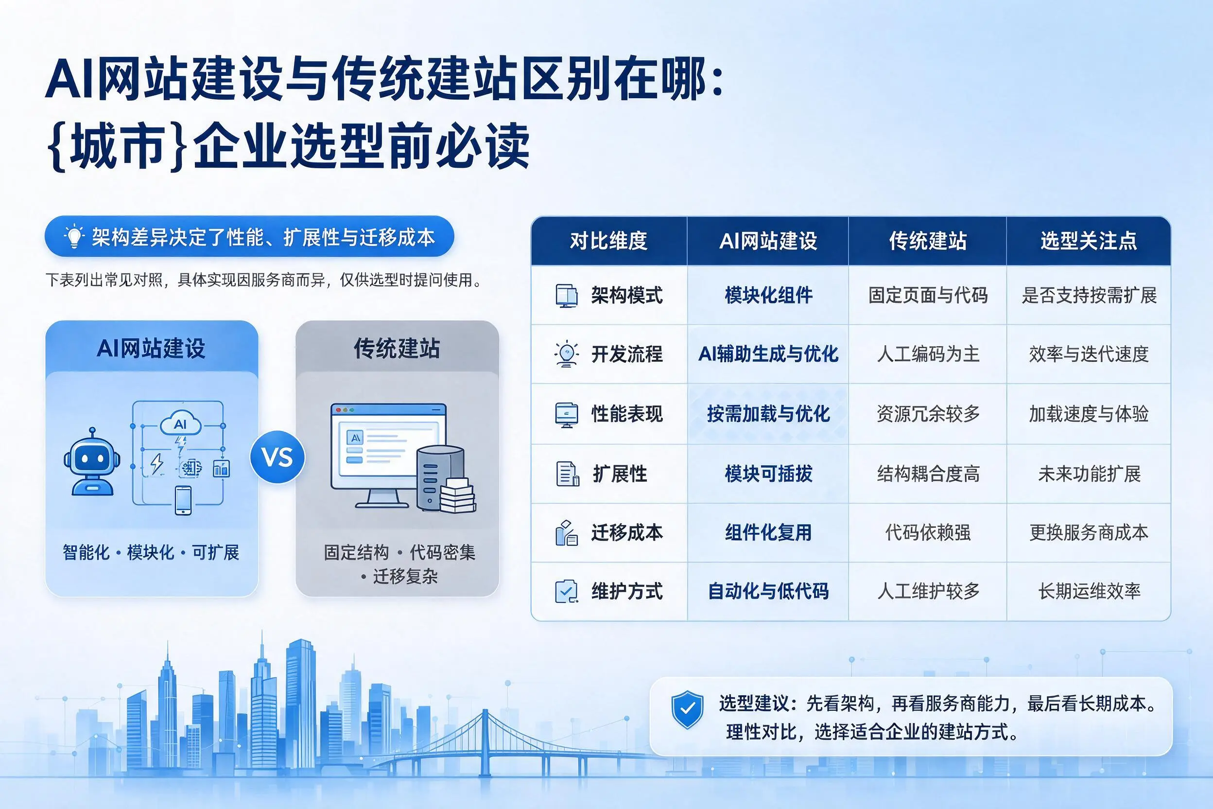 AI网站建设与传统建站区别在哪：阜新企业选型前必读