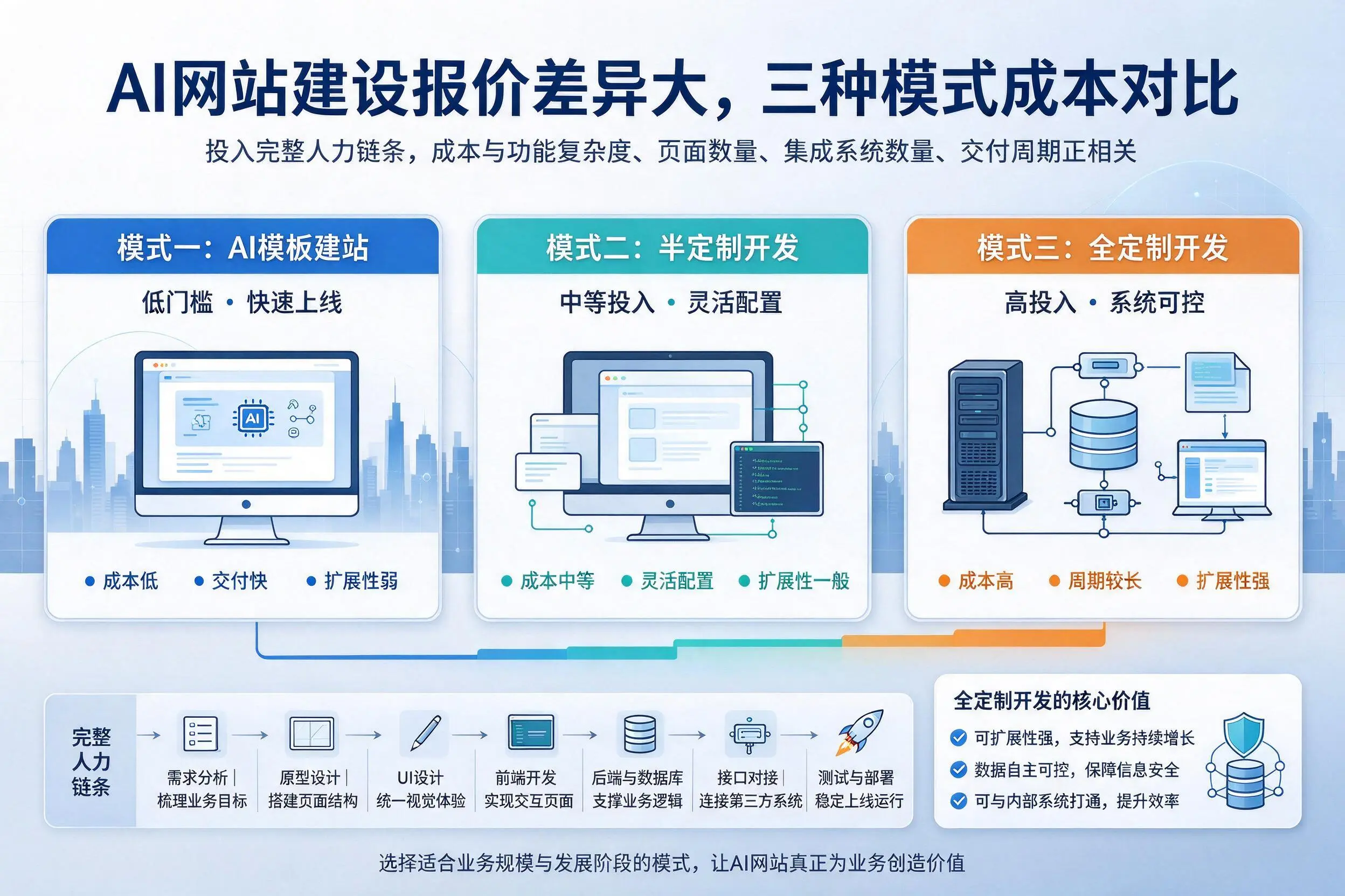 阜新AI网站建设报价差异大，三种模式成本对比