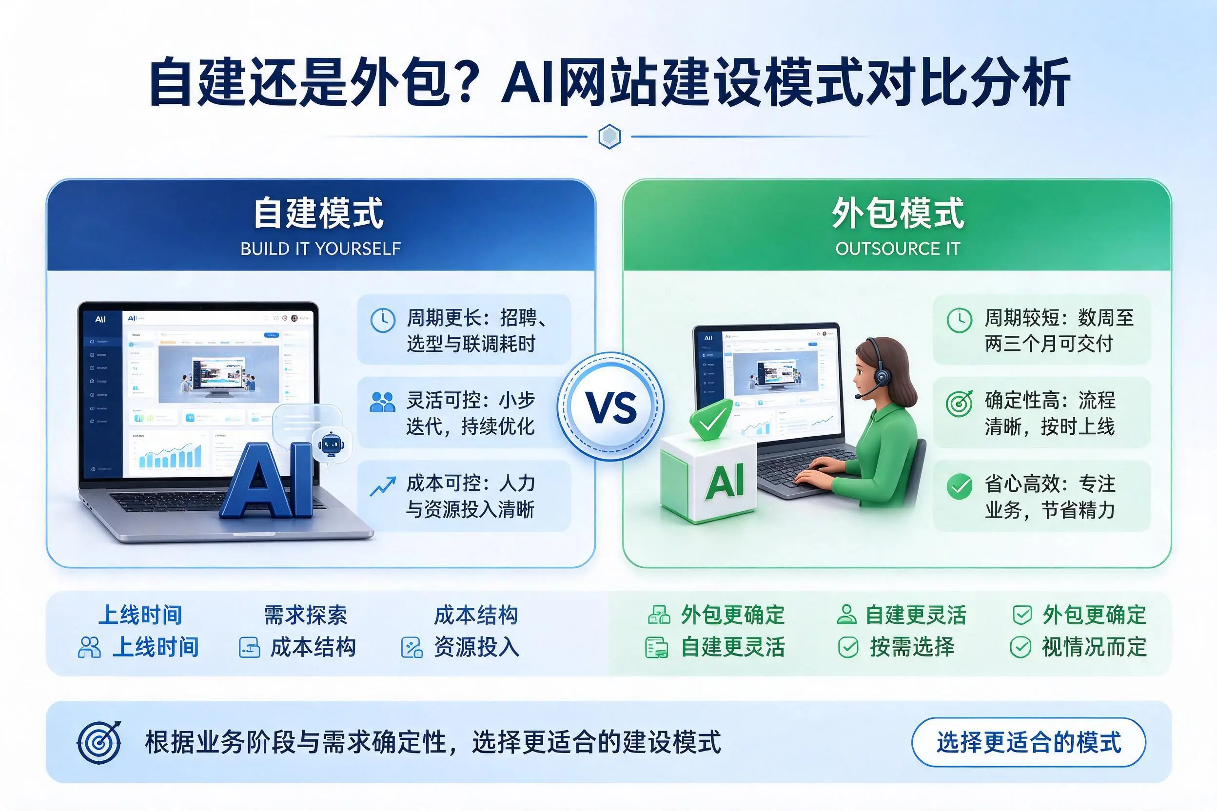 自建还是外包？阜新AI网站建设模式对比分析